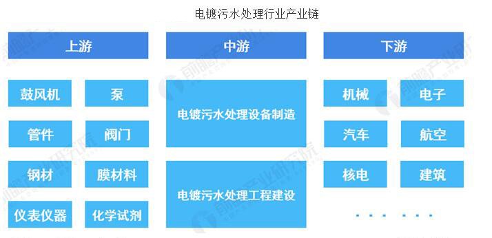 中国电镀污水处理系统行业市场分析